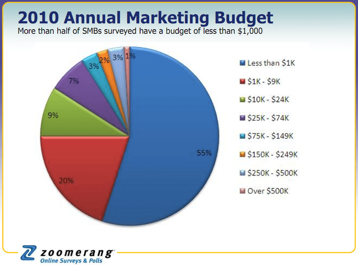 SMB annual marketing budget