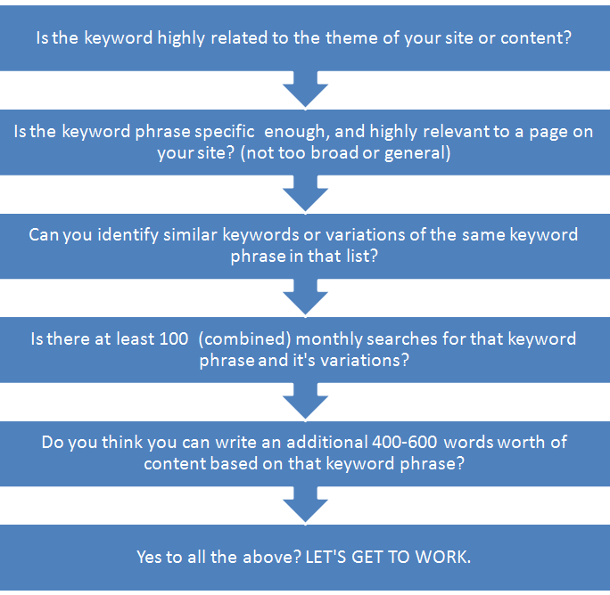 choose keywords flowchart