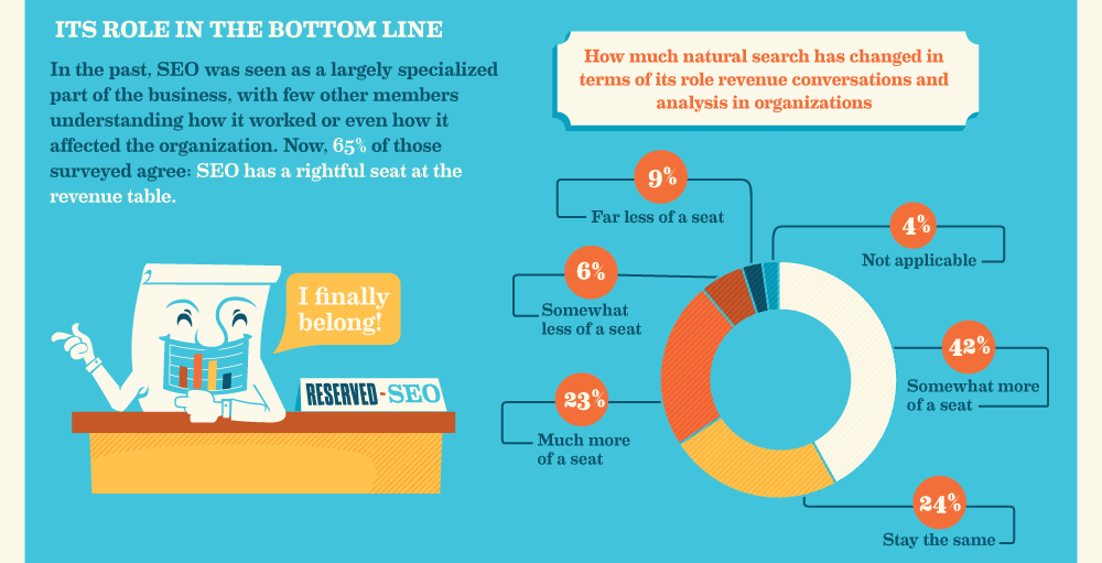 Rising Importance of SEO for revenue