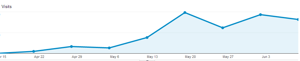 Example of increased blog views